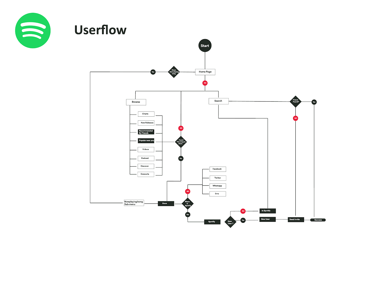User Flow Diagram